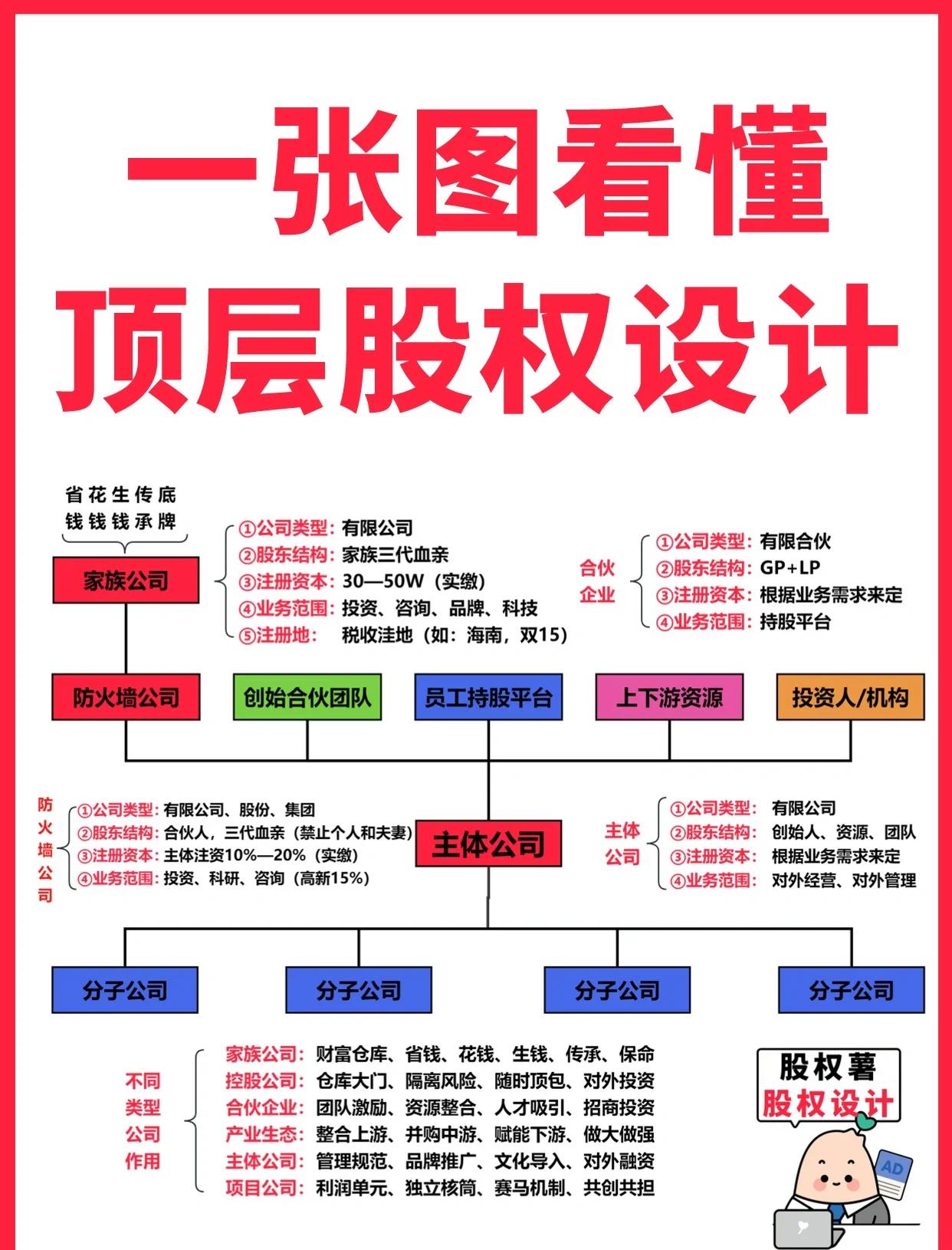 西安市高回报股权架构设计(高回报投资与理财指南)